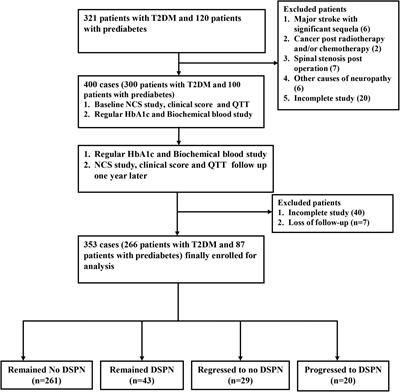 Quantitative thermal testing as a screening and follow-up tool for diabetic sensorimotor polyneuropathy in patients with type 2 diabetes and prediabetes